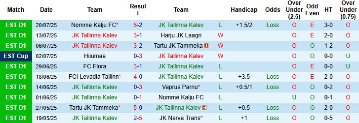 Nhận định, Soi kèo Tallinna Kalev vs Vaprus Parnu 23h00 ngày 05/08: Chủ nhà có điểm - Ảnh 3