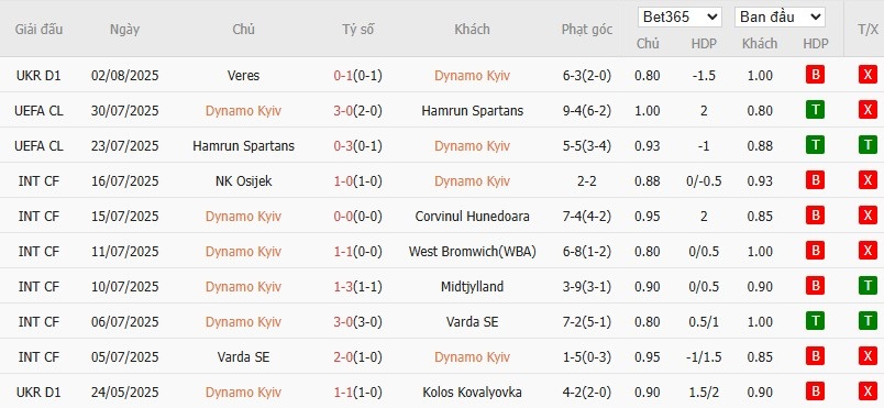 Soi kèo phạt góc Dynamo Kyiv vs Pafos, 1h ngày 06/08 - Ảnh 1