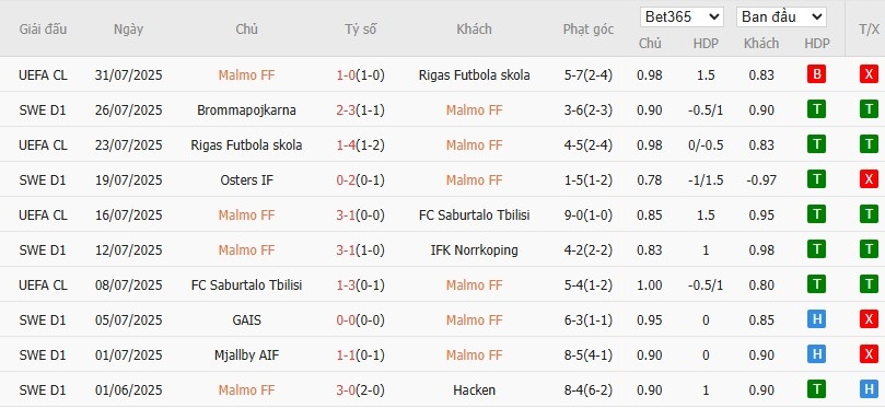 Soi kèo phạt góc Malmo vs Copenhagen, 0h ngày 06/08 - Ảnh 2