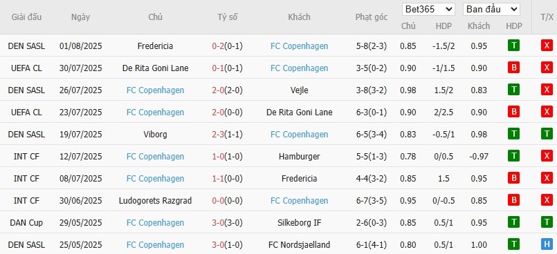 Soi kèo phạt góc Malmo vs Copenhagen, 0h ngày 06/08 - Ảnh 3