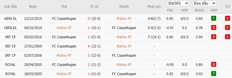 Soi kèo phạt góc Malmo vs Copenhagen, 0h ngày 06/08 - Ảnh 4