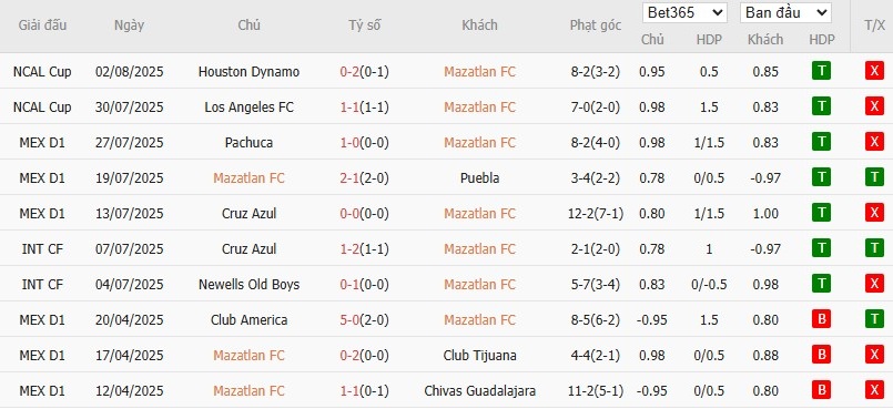 Soi kèo phạt góc Mazatlan vs San Diego, 9h ngày 06/08 - Ảnh 2