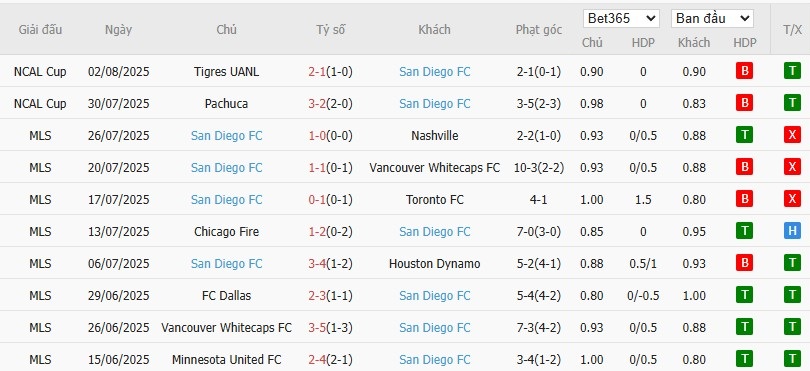 Soi kèo phạt góc Mazatlan vs San Diego, 9h ngày 06/08 - Ảnh 3
