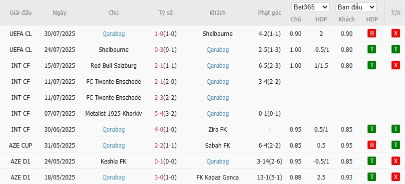 Soi kèo phạt góc Shkendija vs Qarabag, 1h ngày 06/08 - Ảnh 3