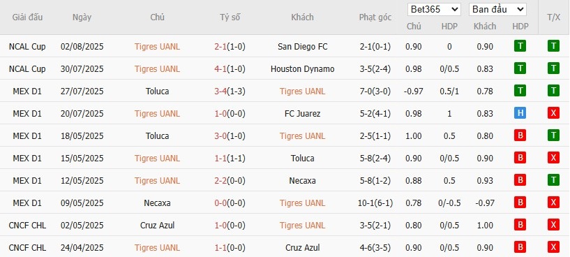 Soi kèo phạt góc Tigres UANL vs Los Angeles, 9h30 ngày 06/08 - Ảnh 2