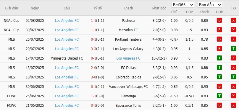 Soi kèo phạt góc Tigres UANL vs Los Angeles, 9h30 ngày 06/08 - Ảnh 3