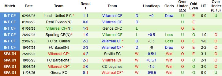 Nhận định, Soi kèo Arsenal vs Villarreal 00h00 ngày 07/08: Đánh đắm Tàu ngầm vàng - Ảnh 2