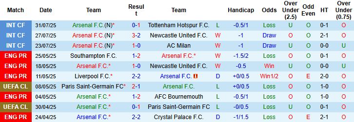 Nhận định, Soi kèo Arsenal vs Villarreal 00h00 ngày 07/08: Đánh đắm Tàu ngầm vàng - Ảnh 3