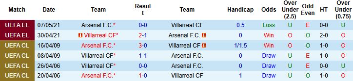 Nhận định, Soi kèo Arsenal vs Villarreal 00h00 ngày 07/08: Đánh đắm Tàu ngầm vàng - Ảnh 4