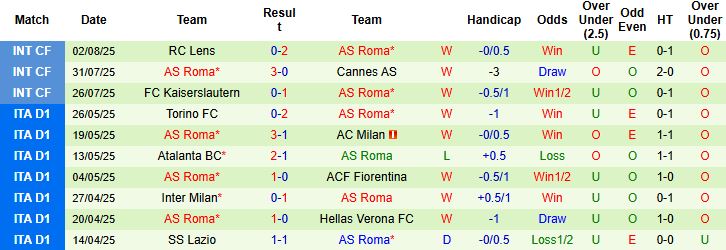 Nhận định, Soi kèo Aston Villa vs Roma 01h30 ngày 07/08: Chia điểm - Ảnh 2