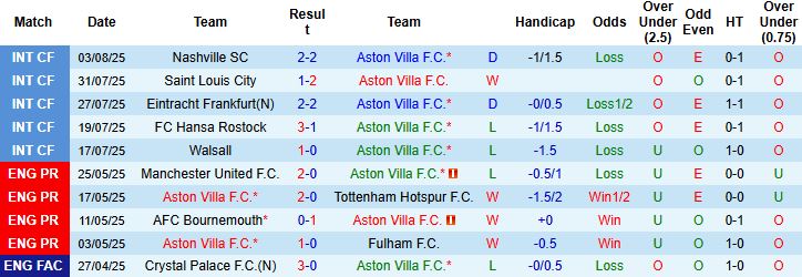 Nhận định, Soi kèo Aston Villa vs Roma 01h30 ngày 07/08: Chia điểm - Ảnh 3