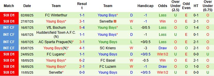 Nhận định, Soi kèo Basel vs Young Boys 01h30 ngày 07/08: Điểm tựa sân nhà - Ảnh 2