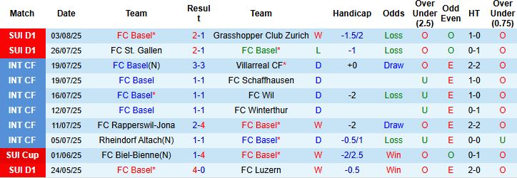 Nhận định, Soi kèo Basel vs Young Boys 01h30 ngày 07/08: Điểm tựa sân nhà - Ảnh 3
