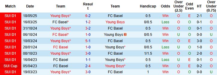 Nhận định, Soi kèo Basel vs Young Boys 01h30 ngày 07/08: Điểm tựa sân nhà - Ảnh 4