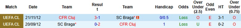 Nhận định, Soi kèo CFR Cluj vs Braga, 23h30 ngày 7/8: Đẳng cấp chênh lệch - Ảnh 1