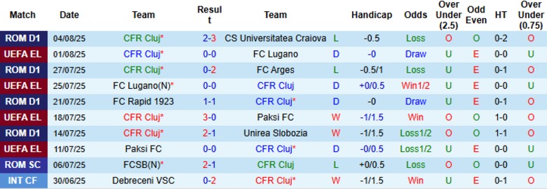 Nhận định, Soi kèo CFR Cluj vs Braga, 23h30 ngày 7/8: Đẳng cấp chênh lệch - Ảnh 2