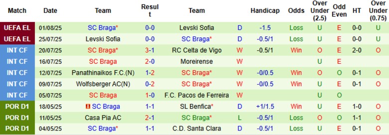 Nhận định, Soi kèo CFR Cluj vs Braga, 23h30 ngày 7/8: Đẳng cấp chênh lệch - Ảnh 3