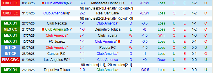 Nhận định, Soi kèo Club America vs Portland Timbers 8h30 ngày 7/8: Nối dài mạch thắng - Ảnh 3