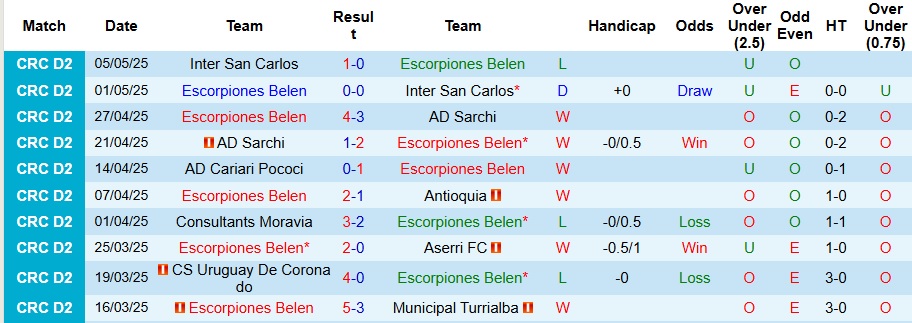 Nhận định, Soi kèo Escorpiones Belen vs Puntarenas 9h ngày 7/8: Ca khúc khải hoàn - Ảnh 1