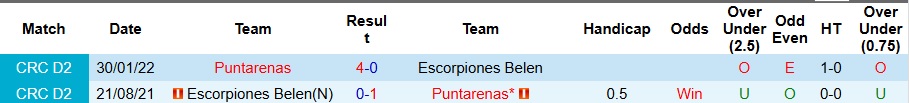 Nhận định, Soi kèo Escorpiones Belen vs Puntarenas 9h ngày 7/8: Ca khúc khải hoàn - Ảnh 3
