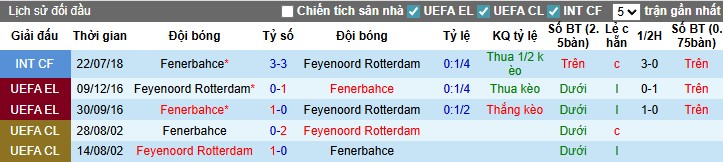Nhận định, Soi kèo Feyenoord vs Fenerbahce, 2h ngày 07/08: Chủ nhà mất vui - Ảnh 1