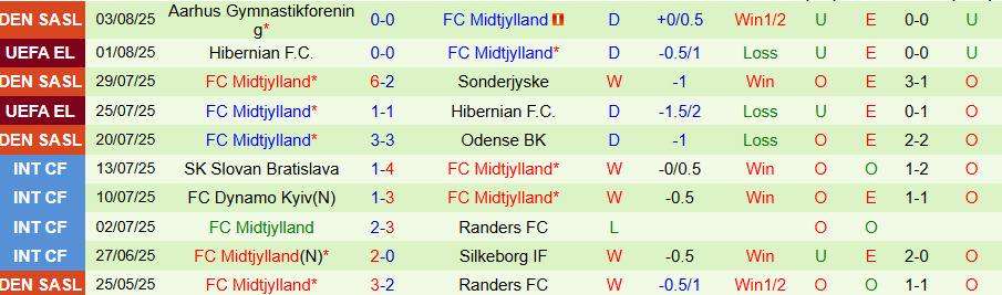 Nhận định, Soi kèo Fredrikstad vs Midtjylland, 23h00 ngày 7/8: Khách có quà - Ảnh 1