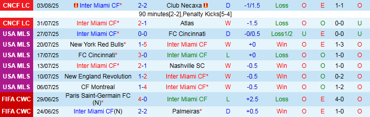 Nhận định, Soi kèo Inter Miami vs Pumas UNAM 6h30 ngày 7/8: Thử thách khó khăn - Ảnh 2