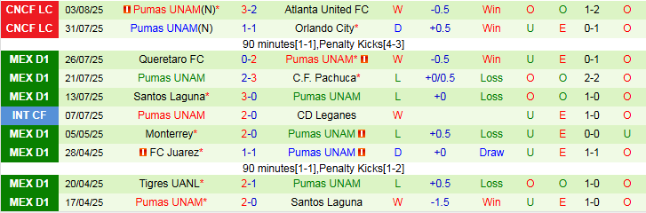 Nhận định, Soi kèo Inter Miami vs Pumas UNAM 6h30 ngày 7/8: Thử thách khó khăn - Ảnh 3