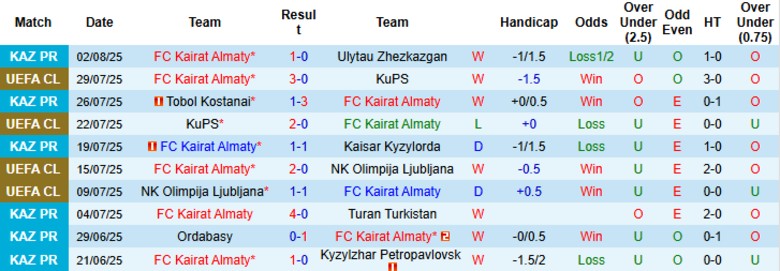 Nhận định, Soi kèo Kairat Almaty vs Slovan Bratislava, 22h00 ngày 6/8: Lợi thế trước lượt về - Ảnh 1
