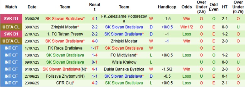 Nhận định, Soi kèo Kairat Almaty vs Slovan Bratislava, 22h00 ngày 6/8: Lợi thế trước lượt về - Ảnh 2