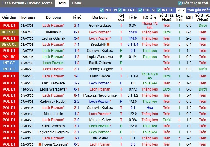 Nhận định, Soi kèo Lech Poznan vs Crvena Zvezda, 1h30 ngày 07/08: Điểm tựa sân nhà - Ảnh 2