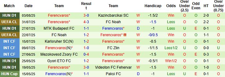 Nhận định, Soi kèo Ludogorets Razgrad vs Ferencvaros 00h30 ngày 07/08: Tin vào khách - Ảnh 2