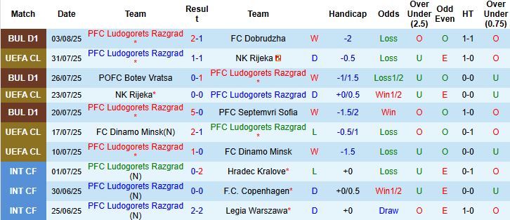 Nhận định, Soi kèo Ludogorets Razgrad vs Ferencvaros 00h30 ngày 07/08: Tin vào khách - Ảnh 3