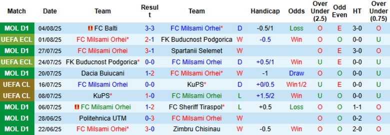 Nhận định, Soi kèo Milsami Orhei vs SS Virtus, 23h00 ngày 7/8: Chủ nhà thắng dễ - Ảnh 1