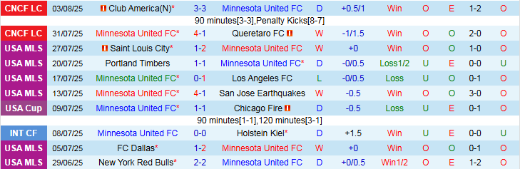 Nhận định, Soi kèo Minnesota United FC vs Atletico San Luis 7h30 ngày 7/8: Ba điểm cho chủ nhà - Ảnh 2