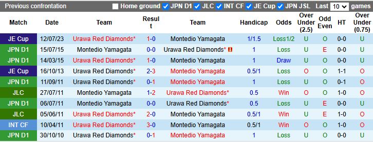 Nhận định, Soi kèo Montedio Yamagata vs Urawa Red Diamonds 17h00 ngày 6/8: Khác biệt đẳng cấp - Ảnh 1