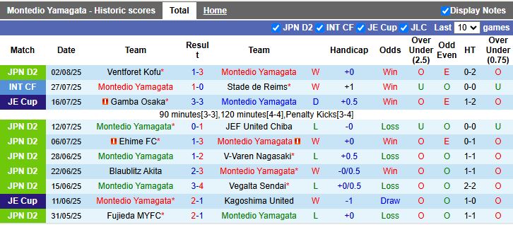 Nhận định, Soi kèo Montedio Yamagata vs Urawa Red Diamonds 17h00 ngày 6/8: Khác biệt đẳng cấp - Ảnh 2