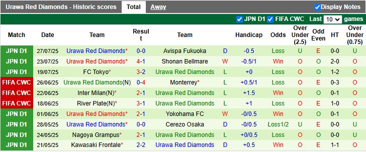 Nhận định, Soi kèo Montedio Yamagata vs Urawa Red Diamonds 17h00 ngày 6/8: Khác biệt đẳng cấp - Ảnh 3