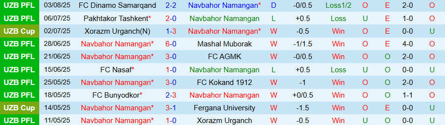 Nhận định, Soi kèo Navbahor Namangan vs Sogdiana Jizzakh, 21h00 ngày 6/8: Chủ nhà thắng dễ - Ảnh 2