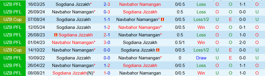 Nhận định, Soi kèo Navbahor Namangan vs Sogdiana Jizzakh, 21h00 ngày 6/8: Chủ nhà thắng dễ - Ảnh 3