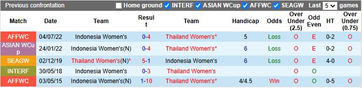 Nhận định, Soi kèo Nữ Thái Lan vs Nữ Indonesia 16h30 ngày 6/8: 3 điểm ra quân - Ảnh 1