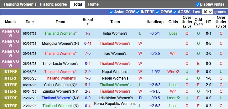 Nhận định, Soi kèo Nữ Thái Lan vs Nữ Indonesia 16h30 ngày 6/8: 3 điểm ra quân - Ảnh 2