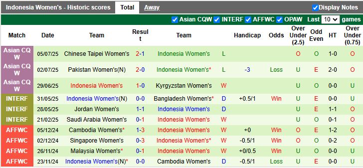 Nhận định, Soi kèo Nữ Thái Lan vs Nữ Indonesia 16h30 ngày 6/8: 3 điểm ra quân - Ảnh 3