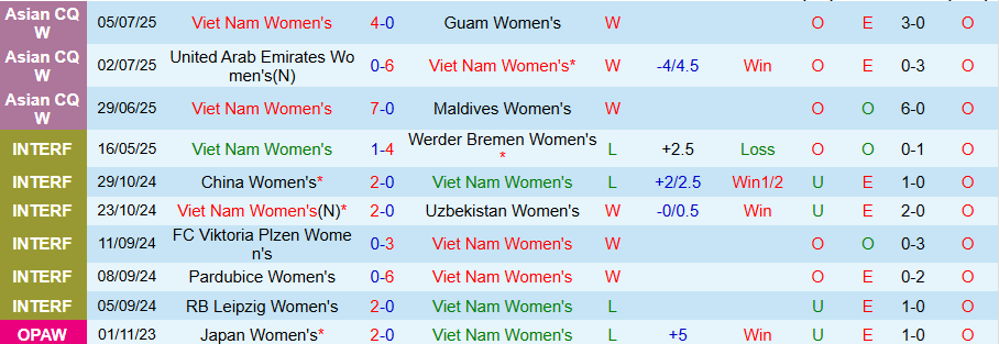 Nhận định, Soi kèo Nữ Việt Nam vs Nữ Campuchia, 19h30 ngày 6/8: Thắng mãn nhãn - Ảnh 2