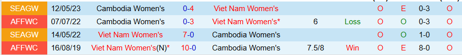 Nhận định, Soi kèo Nữ Việt Nam vs Nữ Campuchia, 19h30 ngày 6/8: Thắng mãn nhãn - Ảnh 3