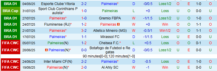 Nhận định, Soi kèo Palmeiras vs Corinthians 7h30 ngày 7/8: Nỗi lo sân khách - Ảnh 2