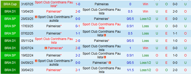 Nhận định, Soi kèo Palmeiras vs Corinthians 7h30 ngày 7/8: Nỗi lo sân khách - Ảnh 4