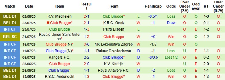 Nhận định, Soi kèo Salzburg vs Club Brugge, 0h00 ngày 7/8: Chiến thắng nhẹ nhàng - Ảnh 3