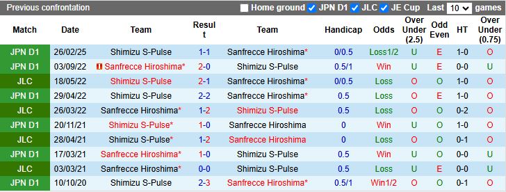 Nhận định, Soi kèo Sanfrecce Hiroshima vs Shimizu S-Pulse 16h30 ngày 6/8: Chủ nhà đi tiếp - Ảnh 1