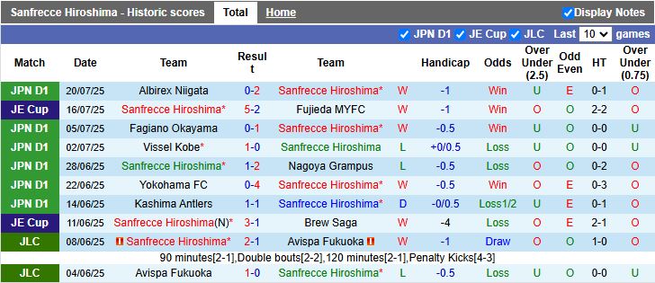 Nhận định, Soi kèo Sanfrecce Hiroshima vs Shimizu S-Pulse 16h30 ngày 6/8: Chủ nhà đi tiếp - Ảnh 2
